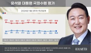尹지지율, 36.8%로 소폭 올랐지만 '강성희 과잉 제압' 논란에 상승세 주춤