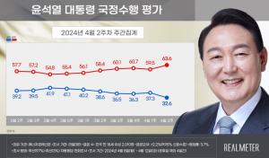 [리얼미터] '총선 책임론' 尹지지율, 4.7%포인트 하락한 32.6%…취임 후 최대 낙폭